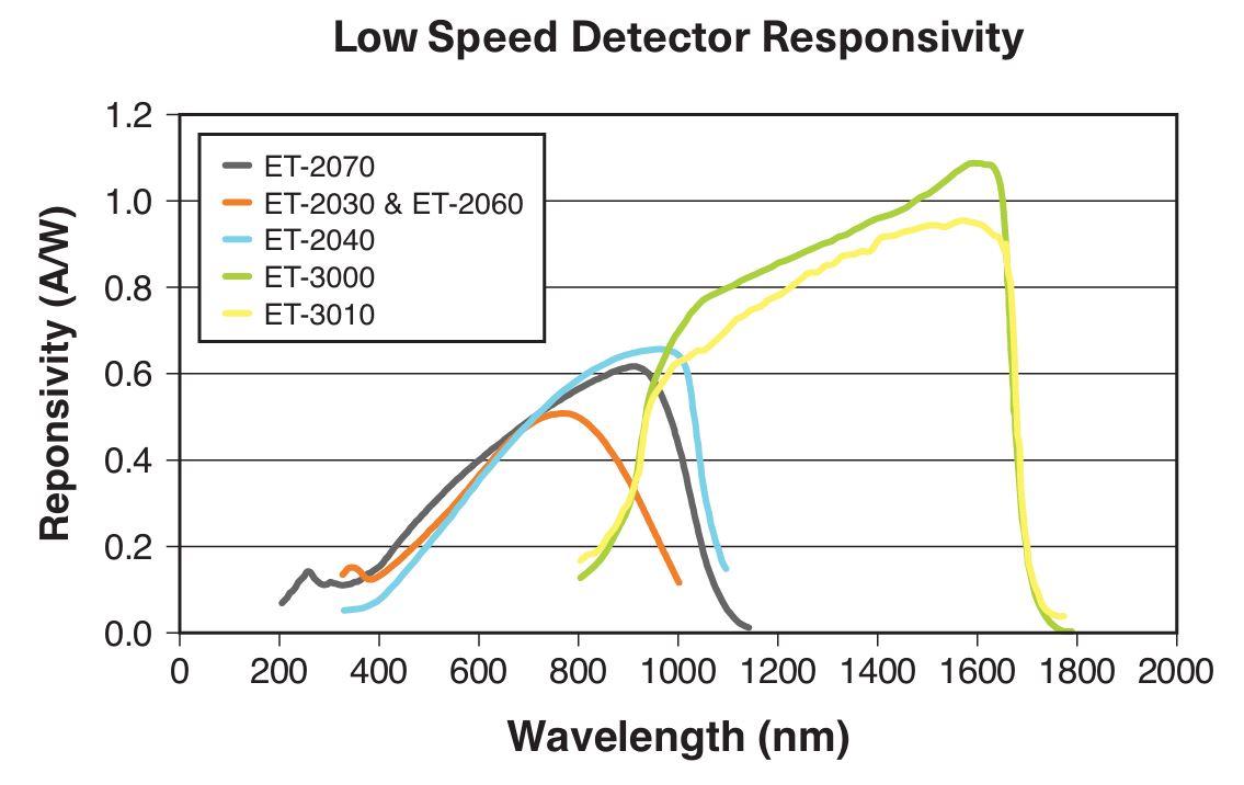 EOT Low Speed Photodetectors Graph